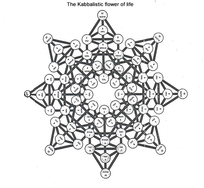 The Kabbalistic flower of life
